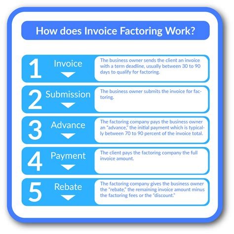Factoring Invoices - Financing for Small Business Owners
